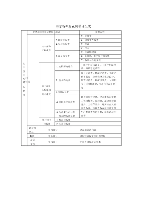 建设项目总投资构成表