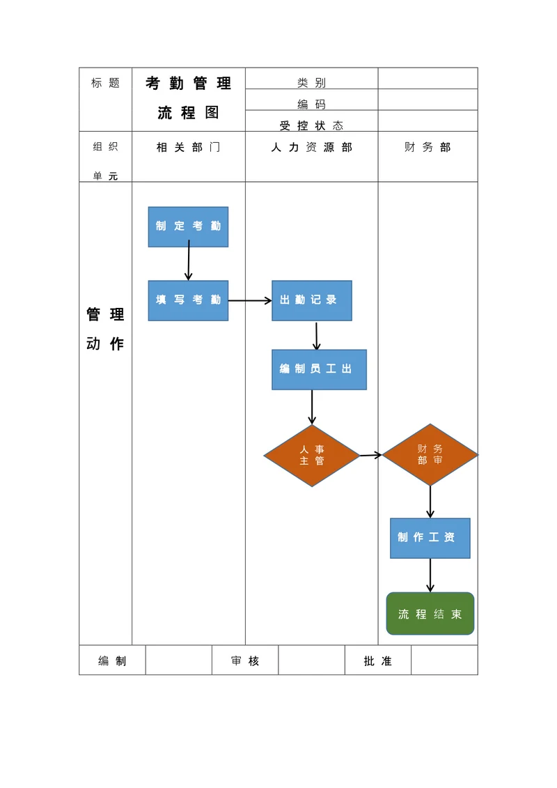 员工考勤管理流程图