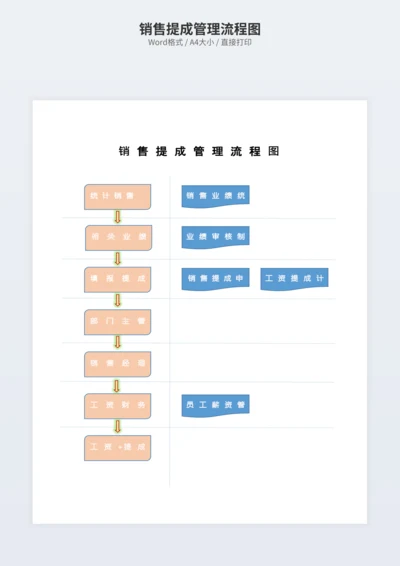 销售提成管理流程图