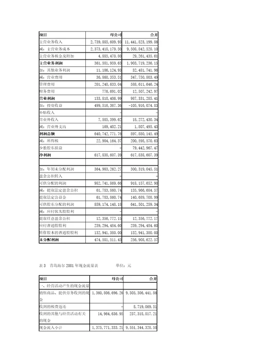 青岛海尔的财务分析案例