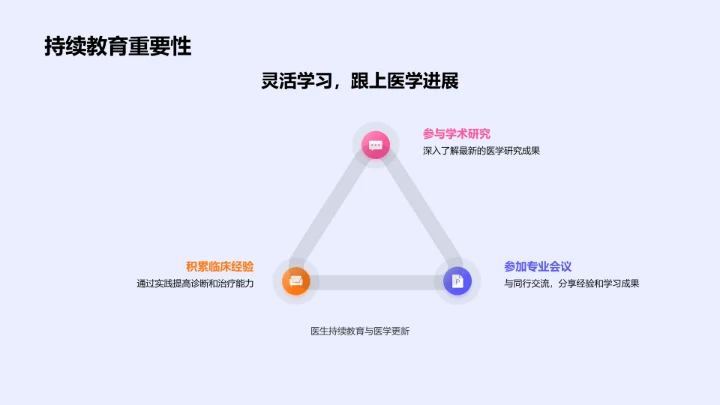医学专科职业指导PPT模板