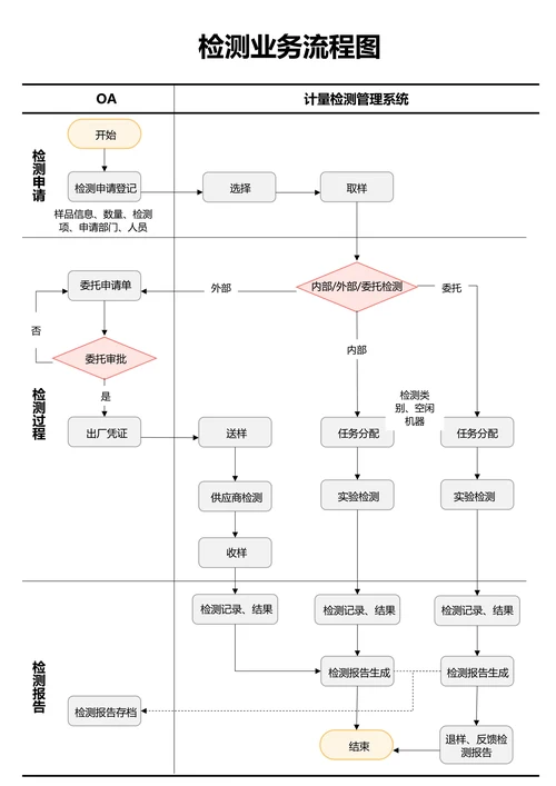 灰色简约通用检测业务流程图