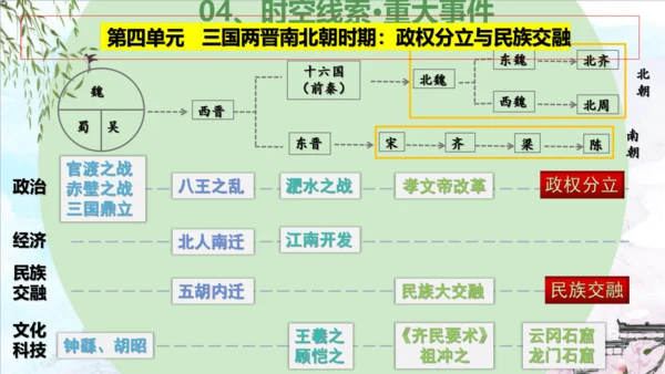 第四单元 三国两晋南北朝时期：政权分立与民族交融（复习课件）-2023-2024学年七年级历史上学期