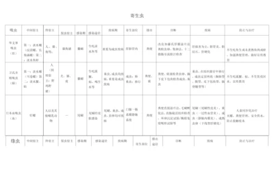 2023年医学寄生虫学知识点总结.docx