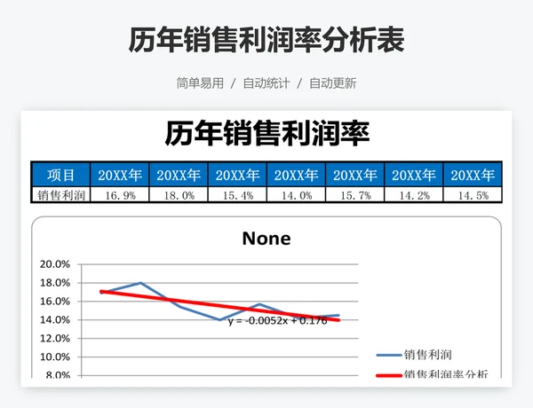 历年销售利润率分析表