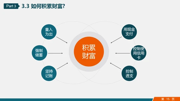金融投资理财知识讲座PPT教学课件