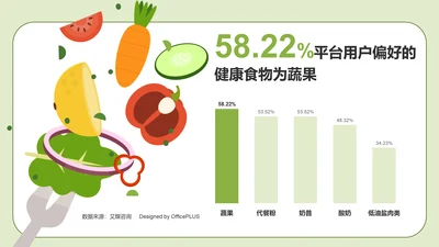 58.22%平台用户偏好的健康食物为蔬果