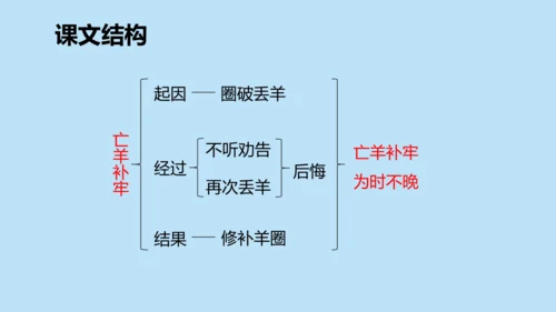 12 寓言二则《亡羊补牢》课件
