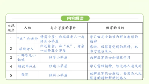 第15课 驿路梨花 课件