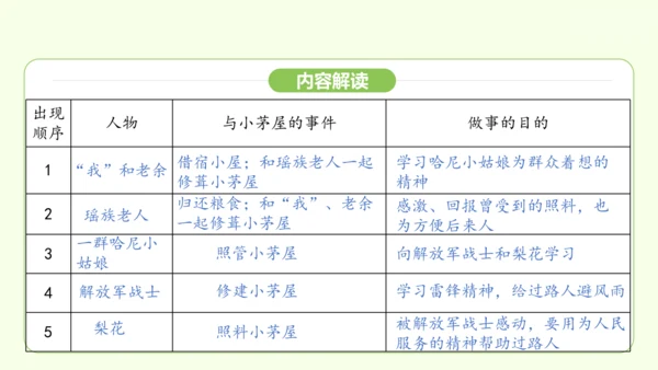 第15课 驿路梨花 课件