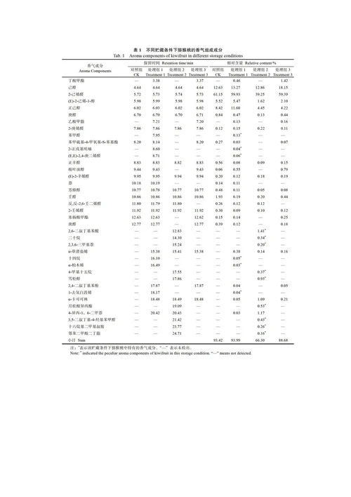 不同贮藏条件下猕猴桃香气成分的变化规律研究