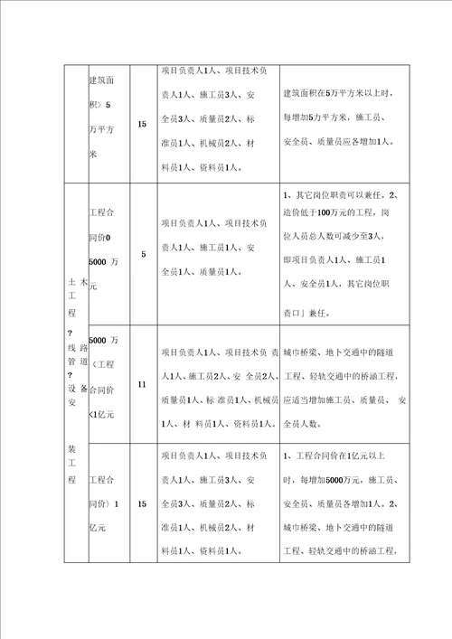 建筑施工人员配备标准