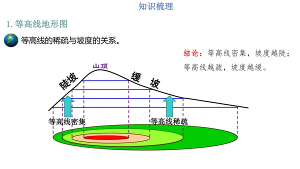 第一章：地球和地图（单元串讲课件）-【期中串讲】2023-2024学年七年级地理上学期期中复习系列（