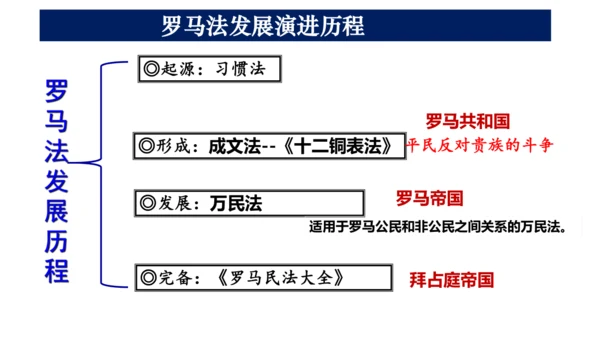 第10课拜占庭帝国和《查士丁尼法典》课件