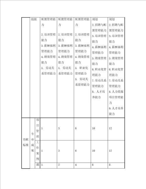 人力资源类专业族任职资格标准概述