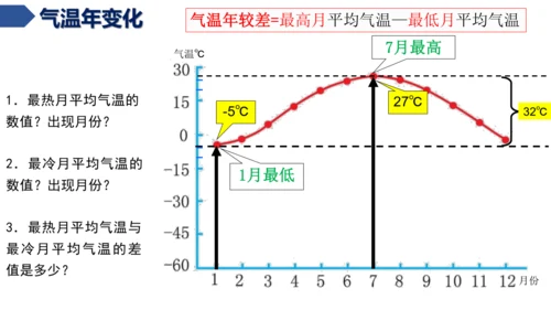 4.2.1 气温的变化（课件21张）-七年级地理上册同步课件（人教版2024）