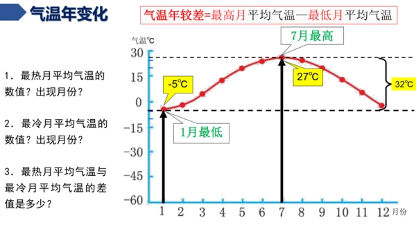 4.2.1 气温的变化（课件21张）-七年级地理上册同步课件（人教版2024）