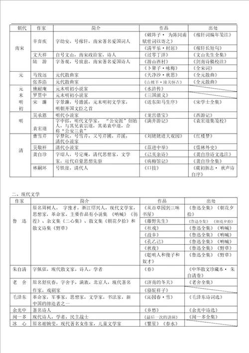 中考中外重要作家一览表