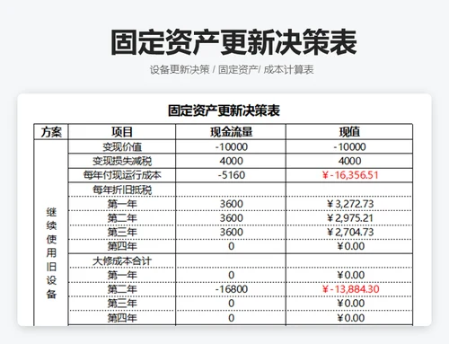 固定资产更新决策表