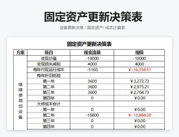 固定资产更新决策表