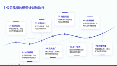 蓝色简约风品牌运营计划8项递进流程图