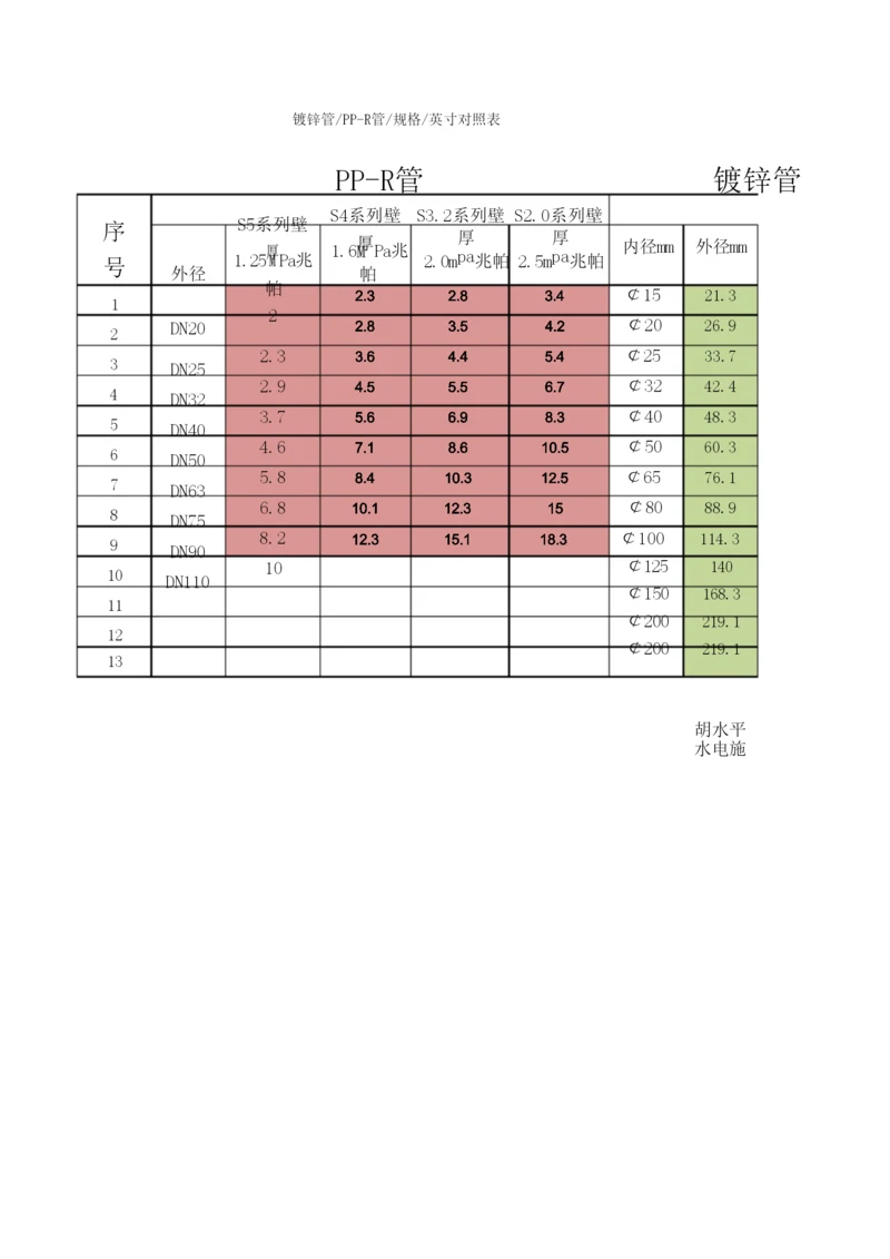 镀锌管PP-R管英寸规格对照表.docx