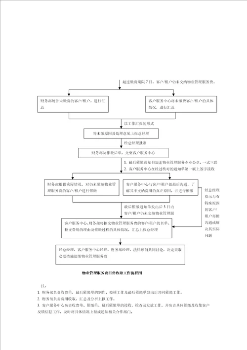 南广物业有限公司物业管理服务费日常收取工作流程图