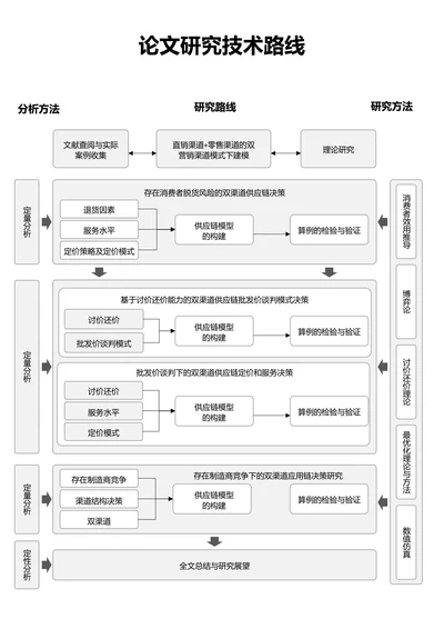 灰色简约论文研究技术路线流程图