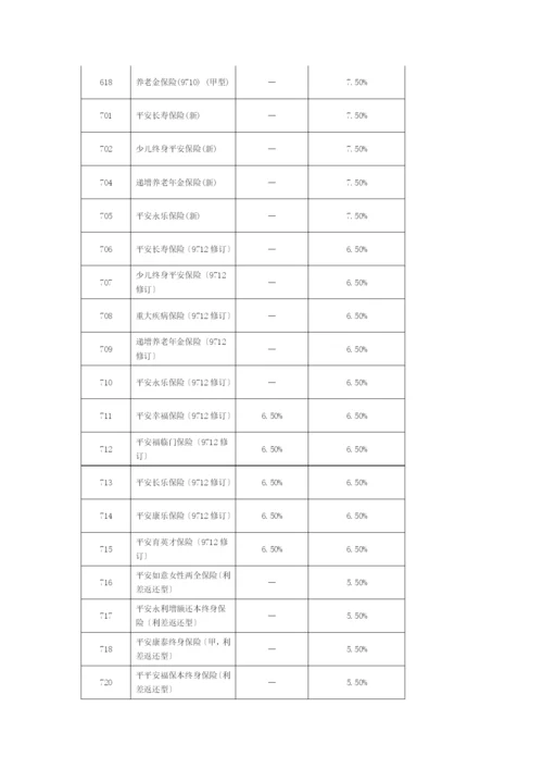 XXXX年1月1日启用的各险种保单贷款及自垫利率[1].docx