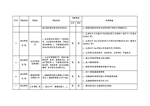 学校图书馆廉政风险点及防控措施