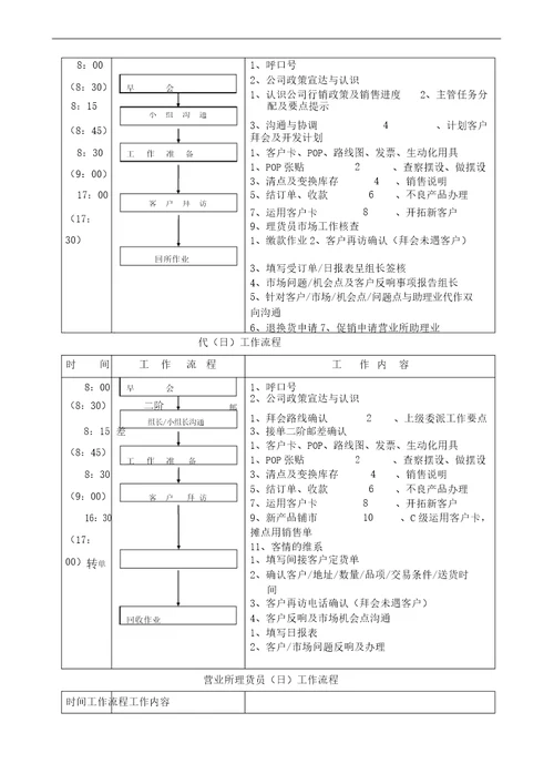 食品公司营业所工作执掌工作流程20220206233525