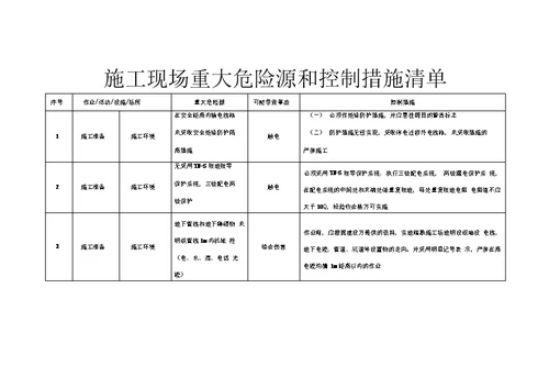 施工现场重大危险源和控制措施清单