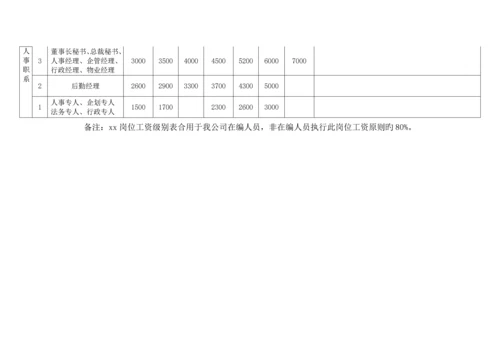 房地产薪酬管理新版制度.docx