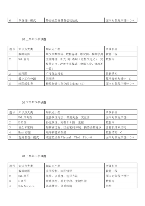 2023年软件设计师上下午试题技巧.docx