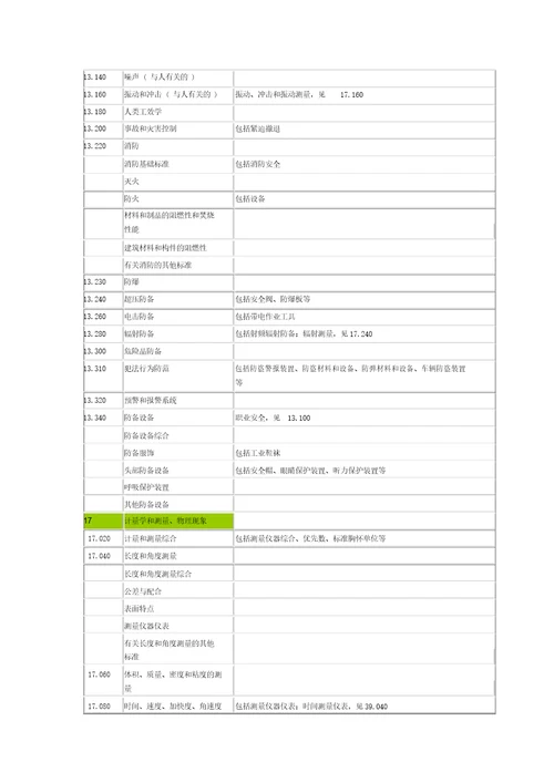 ICS国际标准分类号