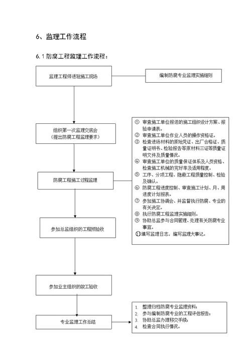 防腐工程施工监理实施细则