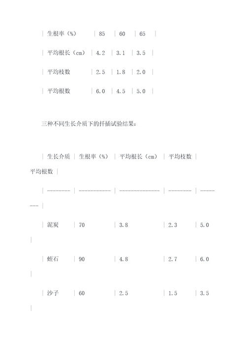 半枝莲的扦插实验报告