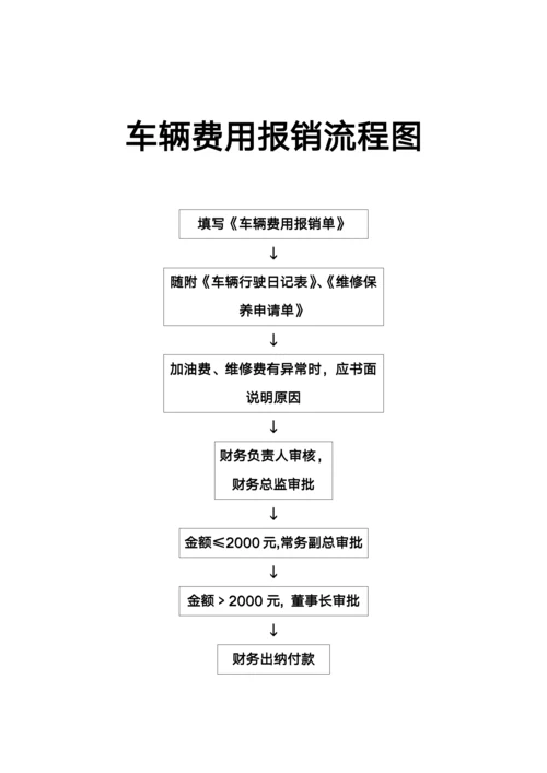 车辆费用报销流程图