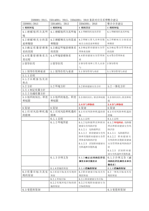 ISO9001、ISO14001、ISO45001新标准条款对应关系和整合建议