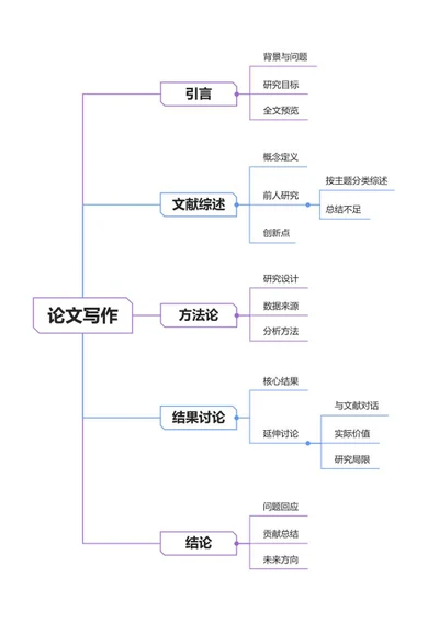 论文-论文蓝紫色word模板