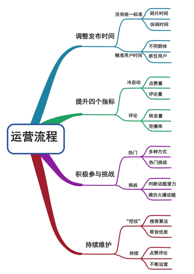 运营流程图