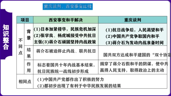 第七单元 解放战争 核心素养时代大单元复习课件