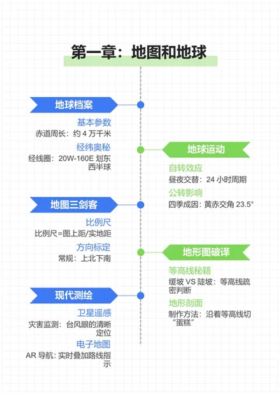 学习笔记-初中地理蓝绿箭头竖版word模板