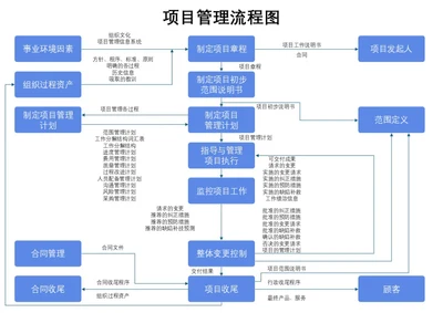 蓝色商务项目管理流程图