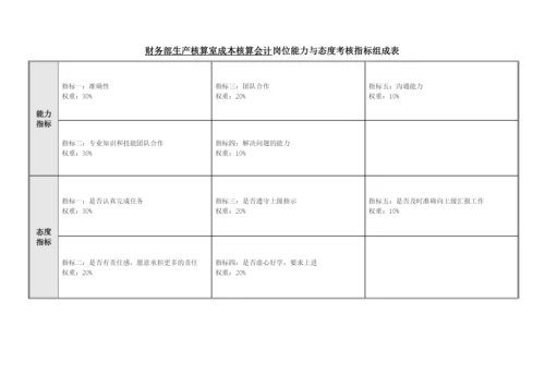 财务部各岗位业绩考核指标组成表汇总.docx