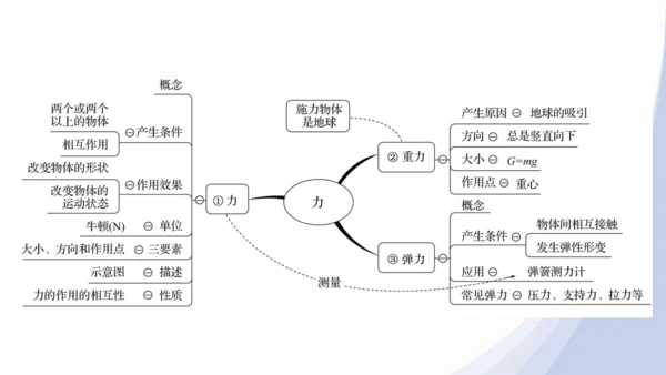 人教版八下物理 第七章《力》单元复习课件（34页ppt）