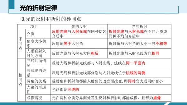 4.光的折射（授课PPT）(共32张PPT)-八年级物理上册同步备课系列（人教版2024）