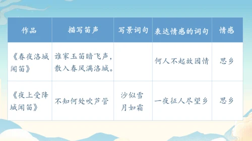 七年级上册第三单元课外古诗词诵读《行军九日思长安故园》《夜上受降城闻笛》第2课时课件（35张PPT）