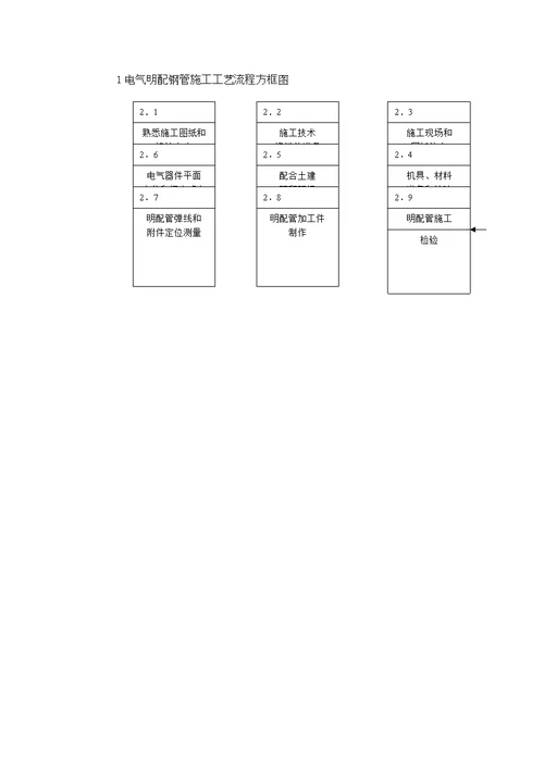 电气明配钢管施工工艺