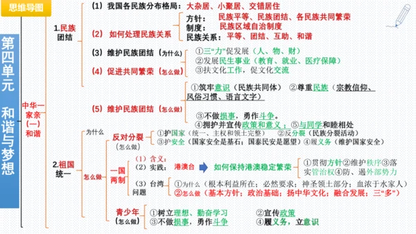 第四单元  和谐与梦想 复习课件(共63张PPT)